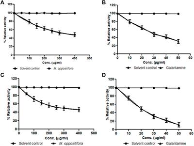 Evaluation of Mollugo oppositifolia Linn. as cholinesterase and β-secretase enzymes inhibitor